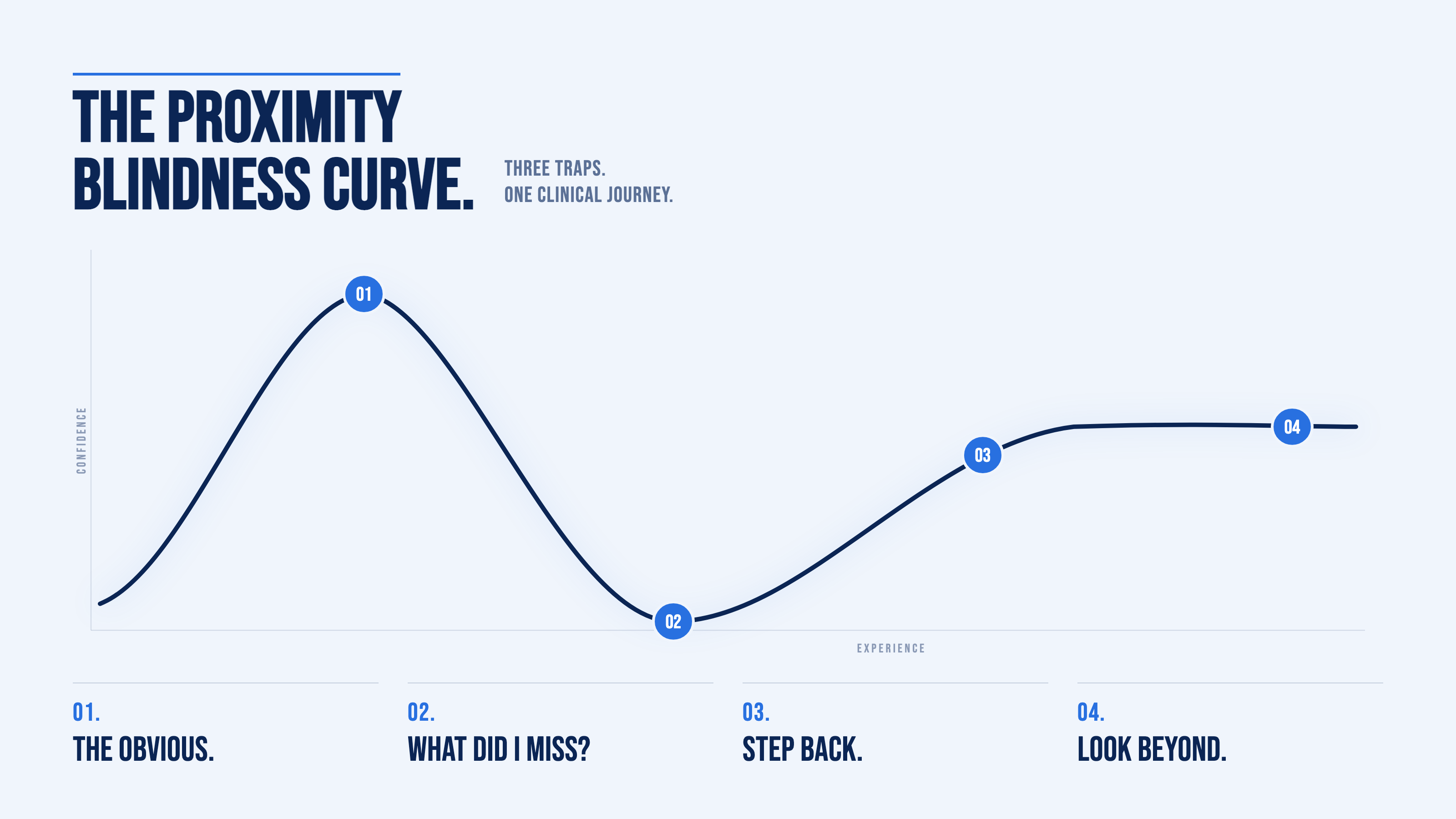 A Dunning-Kruger style curve showing four stages of clinician confidence over clinical experience. Stage 01 at the peak: The Obvious. Stage 02 in the valley: What Did I Miss? Stage 03 on the rising slope: Step Back. Stage 04 at the plateau: Look Beyond.